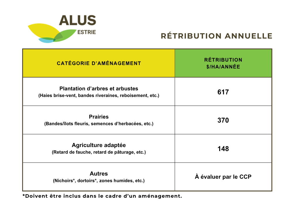 Tableau des rétributions ALUS Estrie